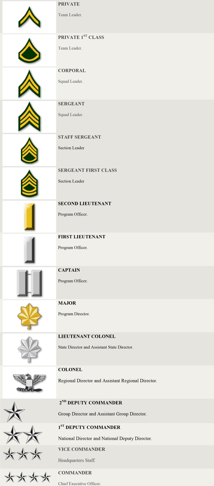 Rank Structure